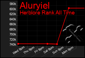 Total Graph of Aluryiel