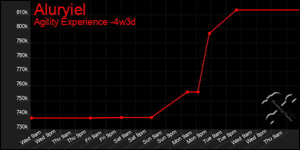 Last 31 Days Graph of Aluryiel
