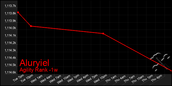 Last 7 Days Graph of Aluryiel