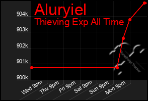 Total Graph of Aluryiel