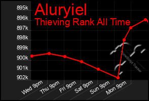 Total Graph of Aluryiel