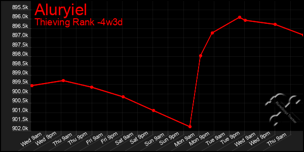 Last 31 Days Graph of Aluryiel