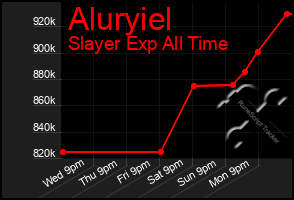Total Graph of Aluryiel