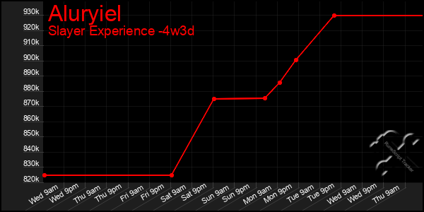 Last 31 Days Graph of Aluryiel