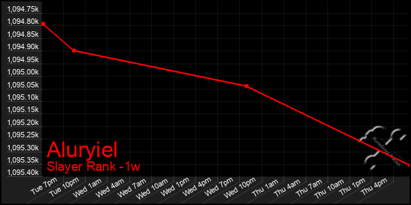 Last 7 Days Graph of Aluryiel