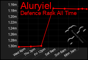 Total Graph of Aluryiel