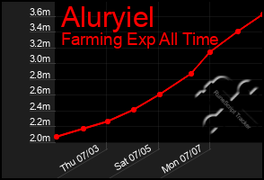 Total Graph of Aluryiel