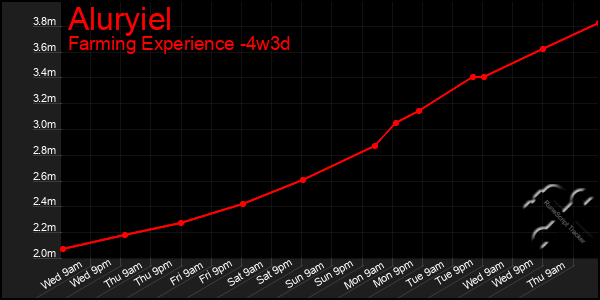 Last 31 Days Graph of Aluryiel