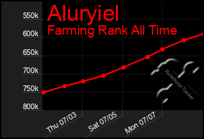 Total Graph of Aluryiel