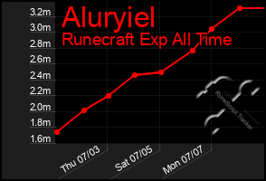 Total Graph of Aluryiel