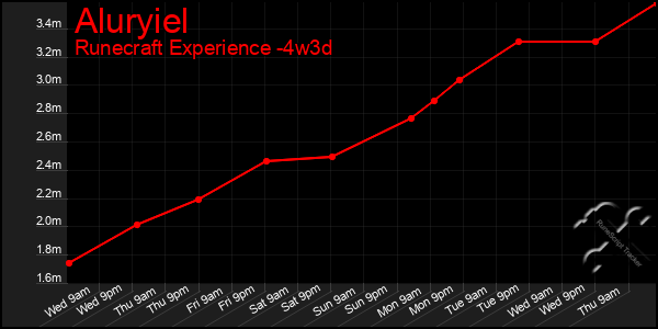 Last 31 Days Graph of Aluryiel