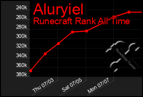 Total Graph of Aluryiel