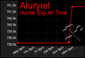 Total Graph of Aluryiel