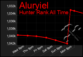 Total Graph of Aluryiel