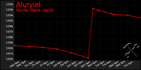 Last 31 Days Graph of Aluryiel