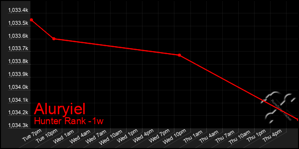 Last 7 Days Graph of Aluryiel