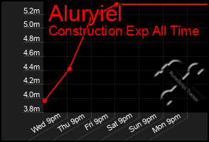 Total Graph of Aluryiel
