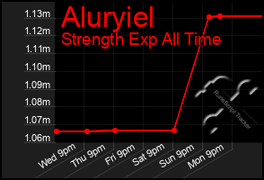 Total Graph of Aluryiel