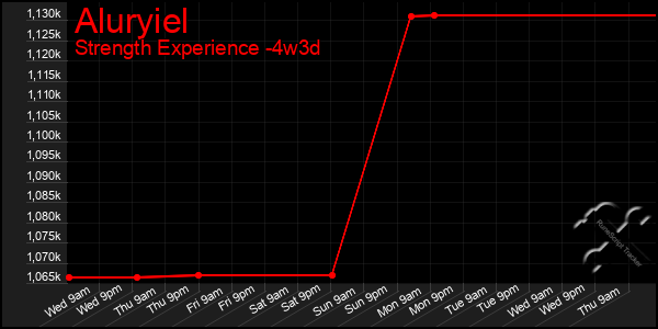 Last 31 Days Graph of Aluryiel