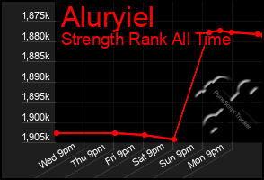 Total Graph of Aluryiel