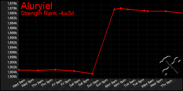 Last 31 Days Graph of Aluryiel