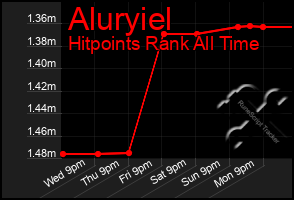 Total Graph of Aluryiel