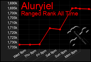 Total Graph of Aluryiel