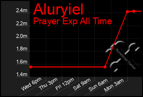 Total Graph of Aluryiel