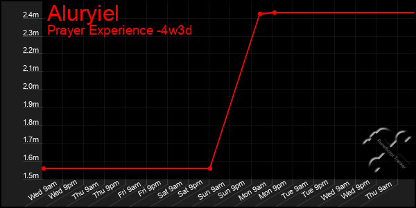 Last 31 Days Graph of Aluryiel