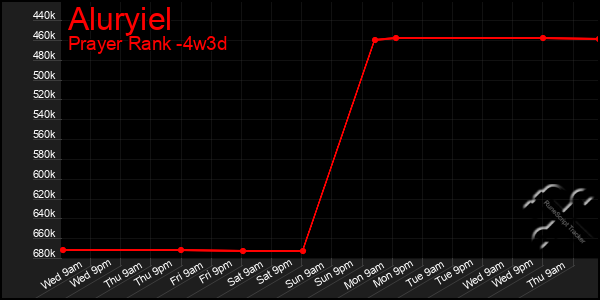 Last 31 Days Graph of Aluryiel
