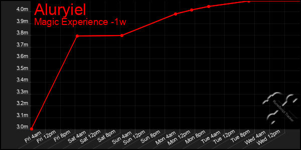 Last 7 Days Graph of Aluryiel