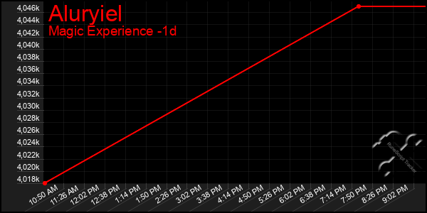 Last 24 Hours Graph of Aluryiel