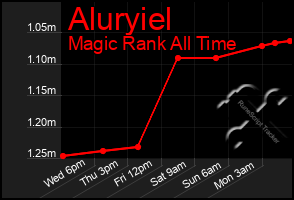Total Graph of Aluryiel