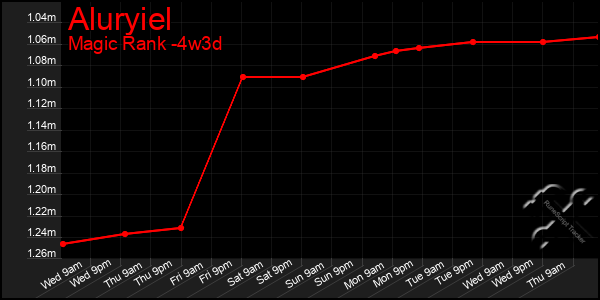 Last 31 Days Graph of Aluryiel