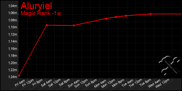 Last 7 Days Graph of Aluryiel