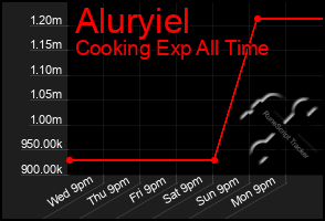 Total Graph of Aluryiel