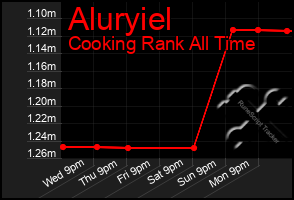 Total Graph of Aluryiel