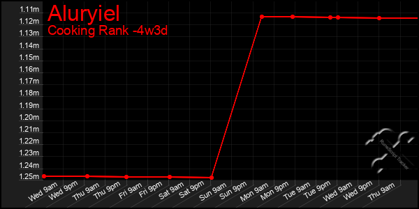 Last 31 Days Graph of Aluryiel
