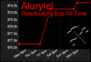 Total Graph of Aluryiel