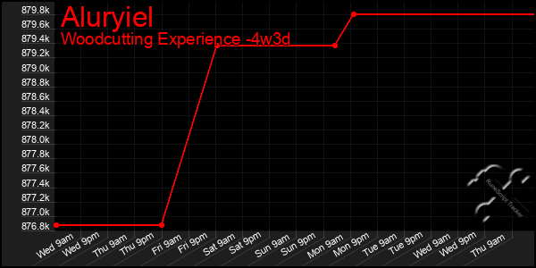 Last 31 Days Graph of Aluryiel