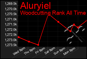 Total Graph of Aluryiel