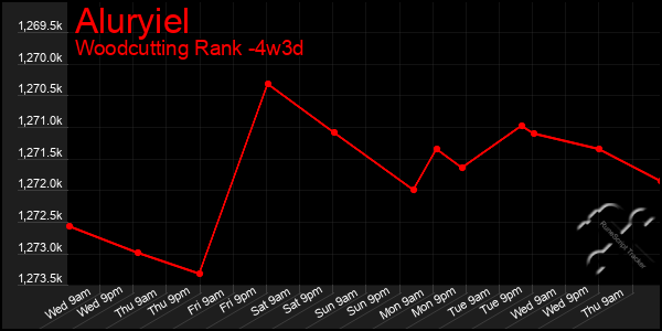 Last 31 Days Graph of Aluryiel