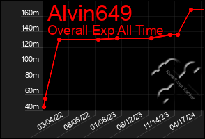 Total Graph of Alvin649