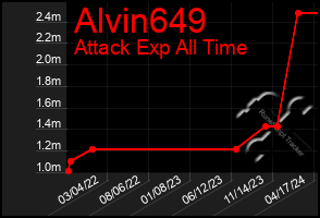 Total Graph of Alvin649