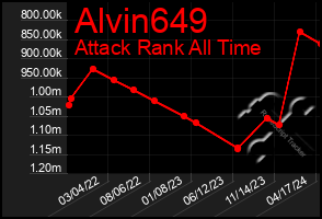 Total Graph of Alvin649