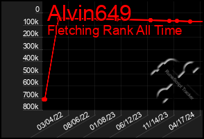 Total Graph of Alvin649