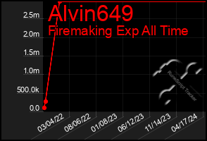 Total Graph of Alvin649