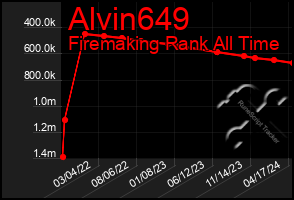 Total Graph of Alvin649