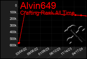 Total Graph of Alvin649