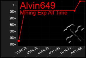 Total Graph of Alvin649